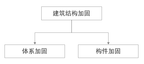 建筑物修复，结构加固技术注意事项分享