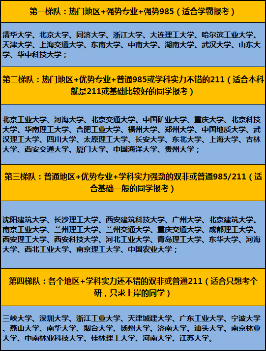 毕业不考研就只能进“工地”的专业！附：100所热门院校报录比