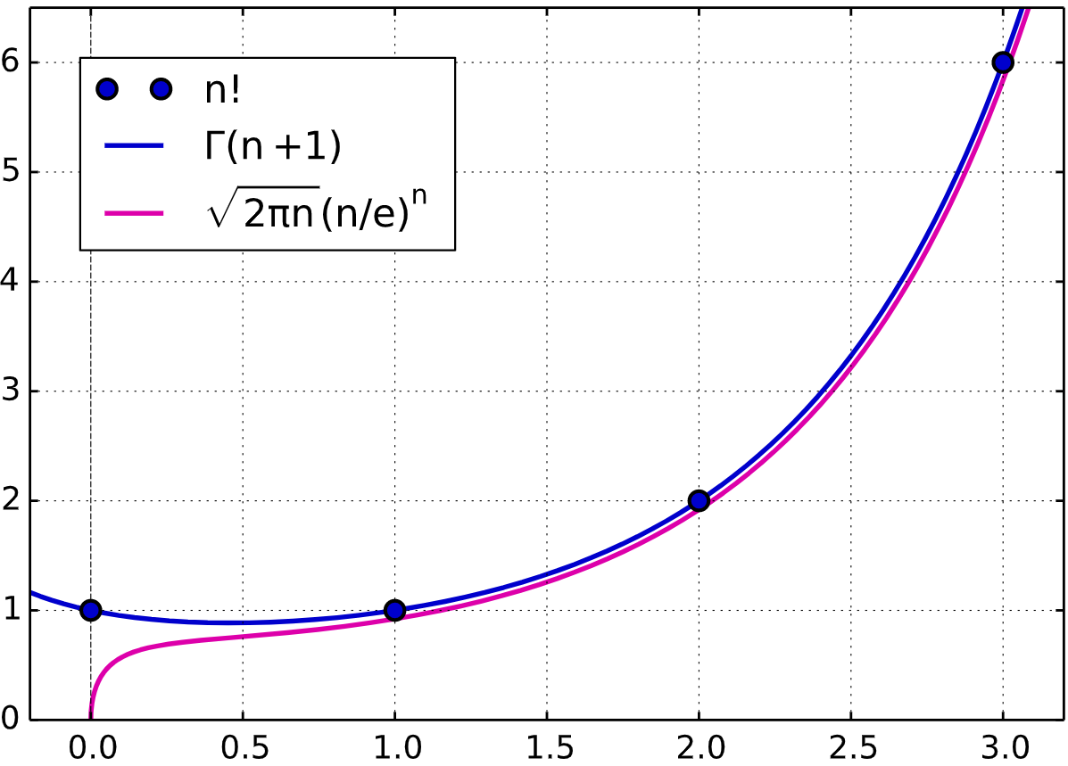 斯特林公式(阶乘也很有趣：从阶乘到伽玛函数到非整数的阶乘)