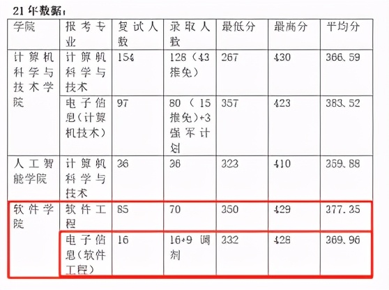 计算机“内卷”但也“爆冷”，这些爆冷高校你不知道而已