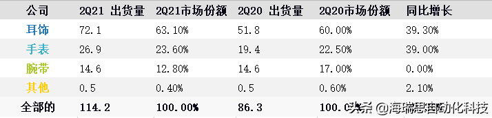 关于智能穿戴发展你了解多少？海瑞思科技带你了解