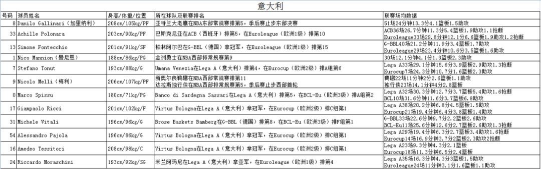 2012年世界杯国家队阵容(东京会奥运男篮12队阵容详细介绍)