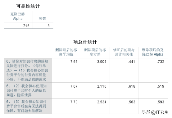 利用spss数据分析软件做毕业论文调查问卷信度分析步骤详解