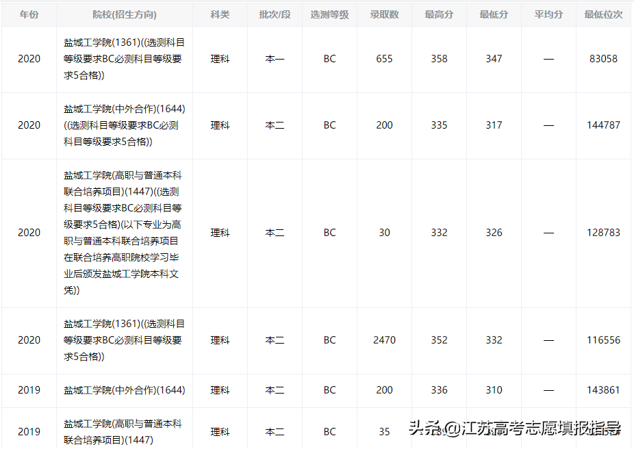 盐城工学院历年录取分数线（填志愿技巧）