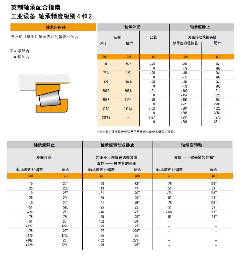 TIMKEN（铁姆肯）英制圆锥滚子轴承安装用参数