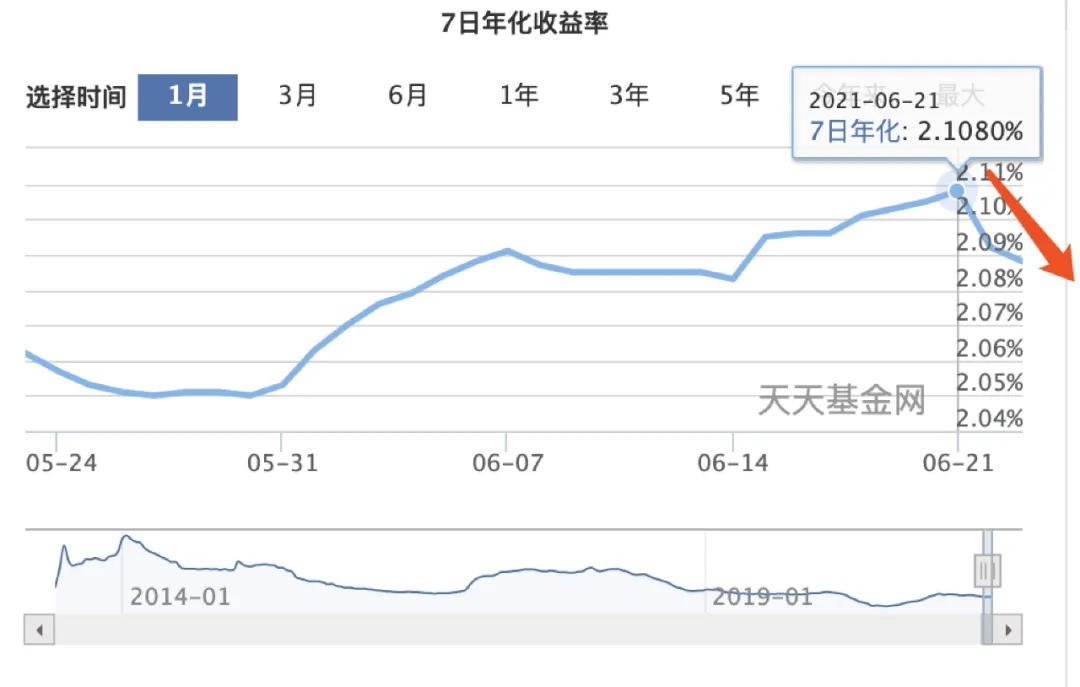 余额宝突然跌了，发生了什么？