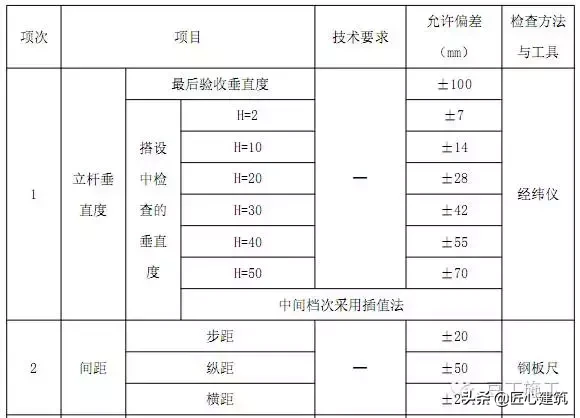 一次搞懂型钢悬挑脚手架施工工艺（含验收）