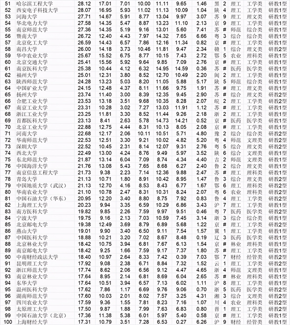 三大大学排名榜单（前一百名）