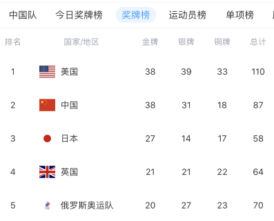 东京奥运金牌榜总榜(东京奥运会最新奖牌榜出炉：美国反超中国位列榜首，日本仅排第三)