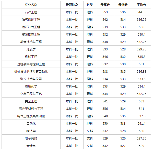 西南石油大学2018各省录取分数线