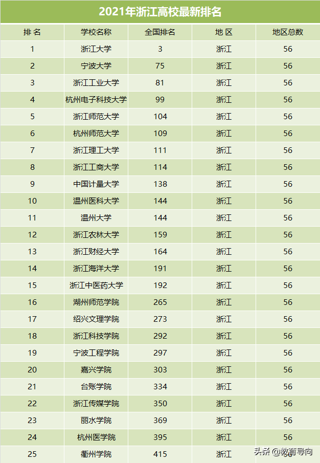 2021年浙江高校排名，浙江大学地位稳固，宁波大学排名第二