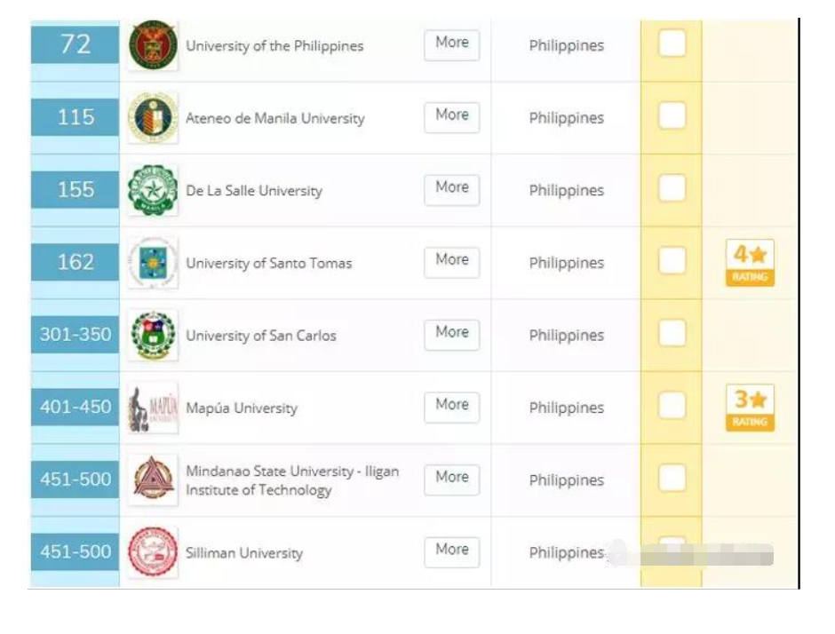 菲律宾最好的8所大学，全部跻身亚洲500强