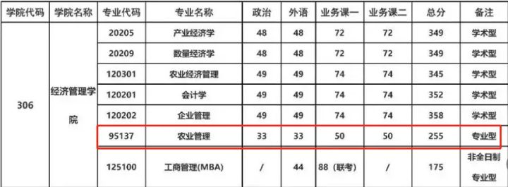 农业管理专业考研考情分析及院校推荐
