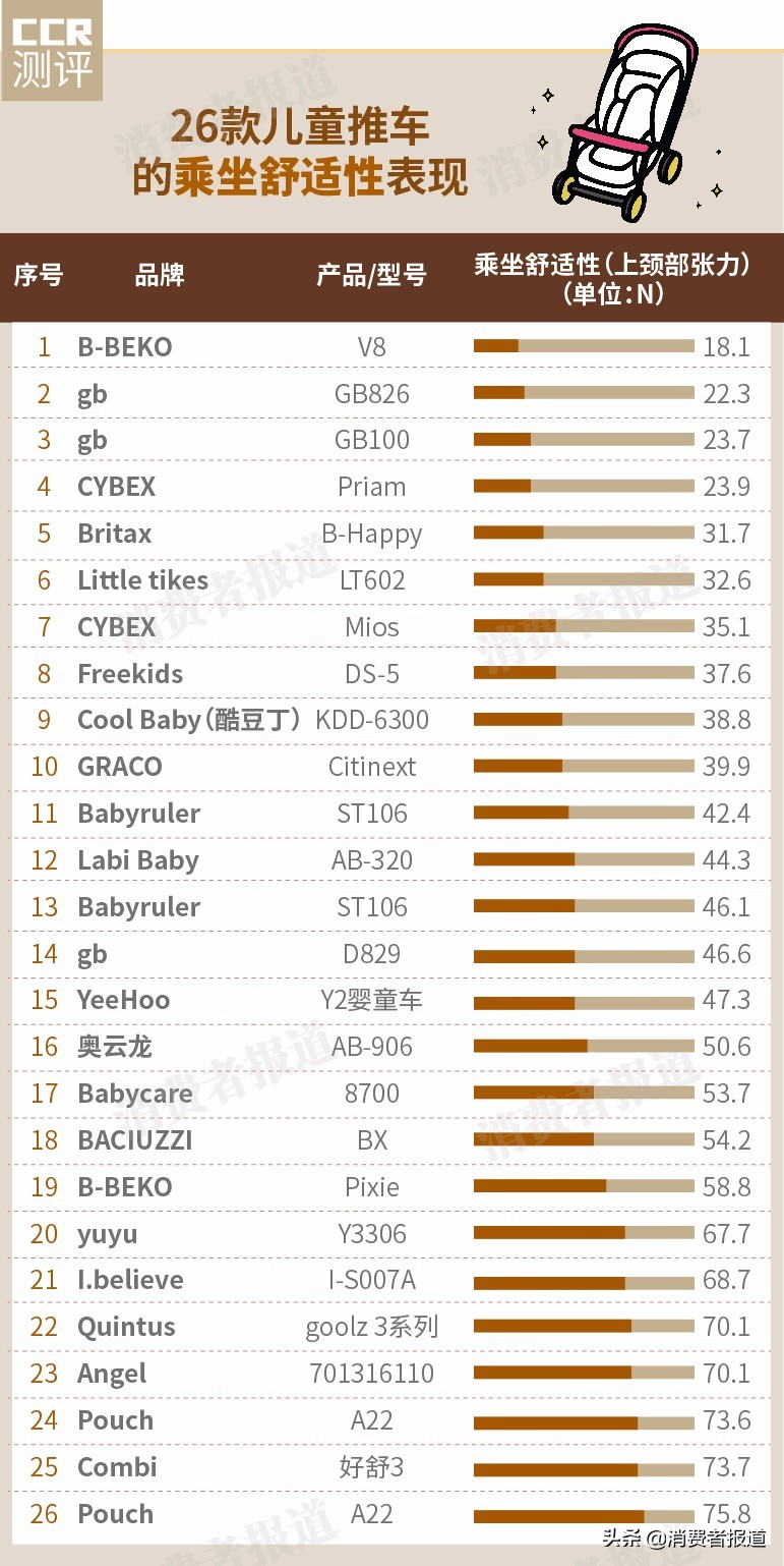 26款婴儿推车测评：推荐Cybex、B-Beko、好孩子；有两款不达标