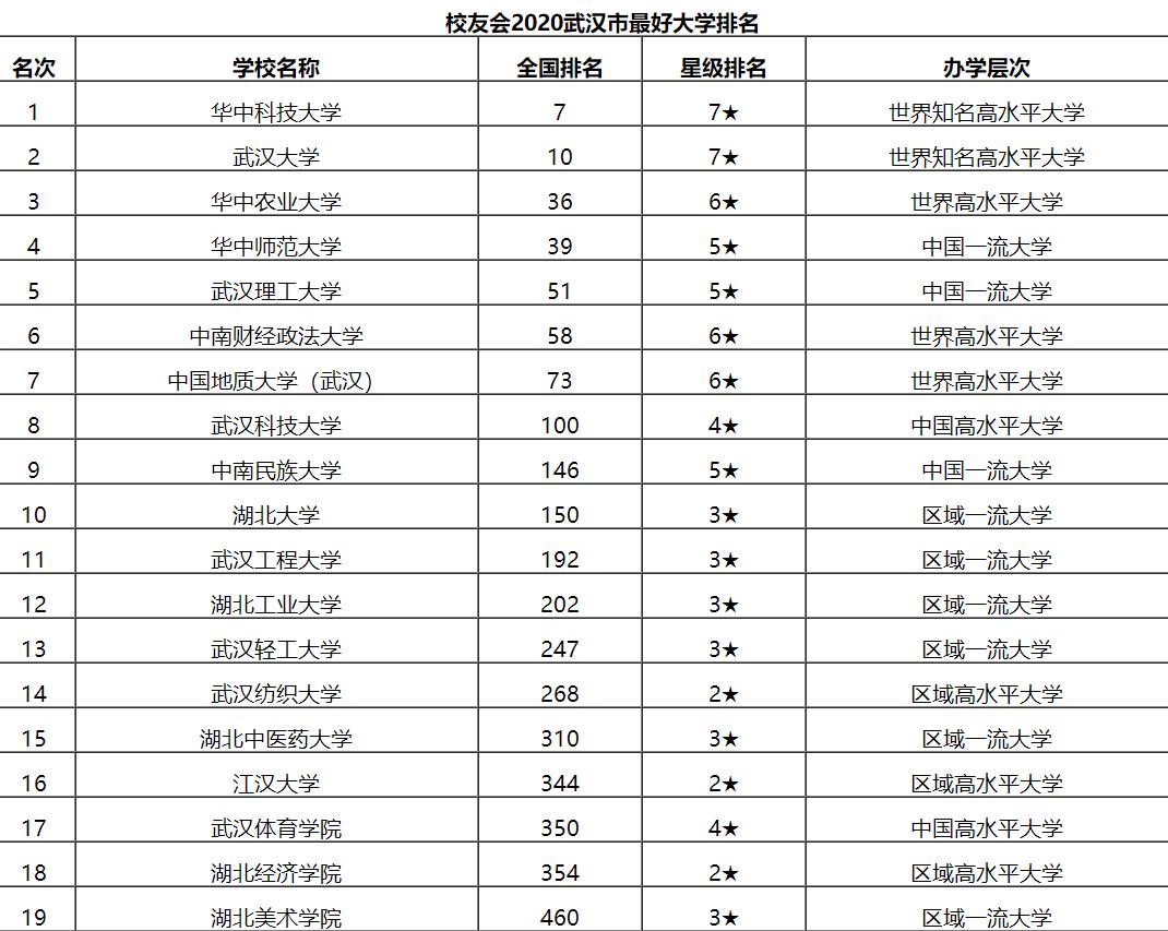 武汉都有哪些大学（校友会）