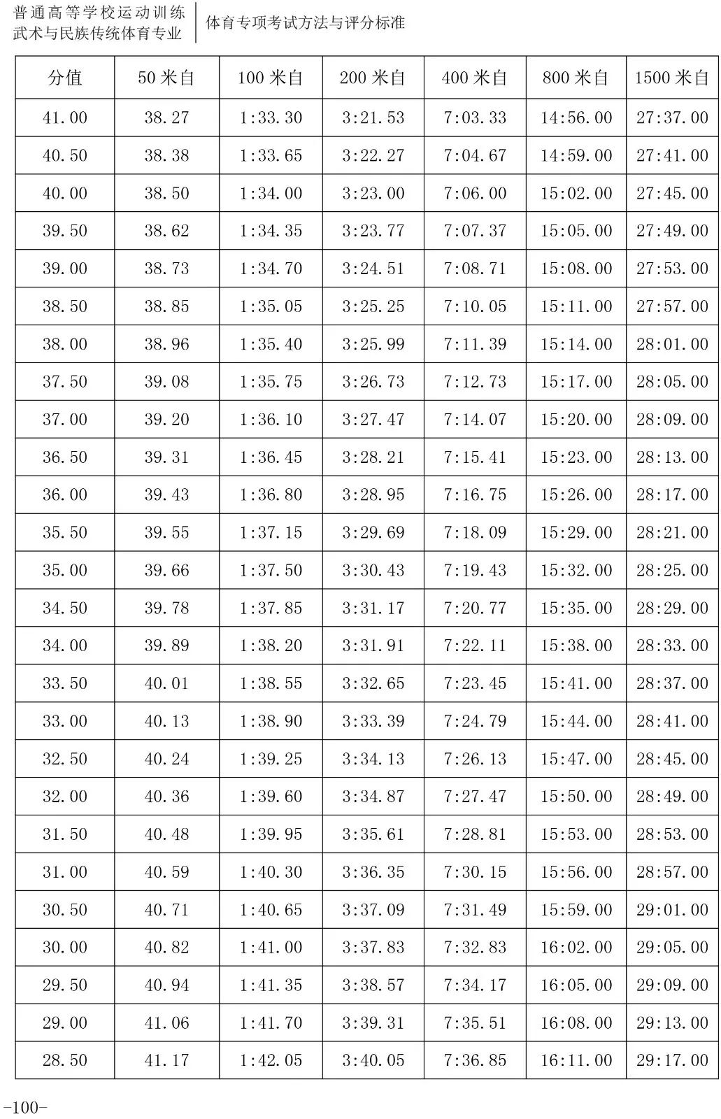 跳水评分.5怎么读(「2020版」体育专项考试方法与评分标准----游泳、跳水、花样游泳)