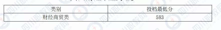 四川对口专科批开始投档，部分高校19年分数线接近本科分