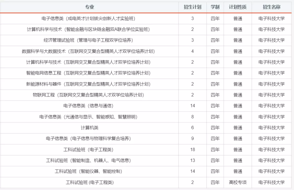 报考必备！电子科大2020年分省分专业招生计划！