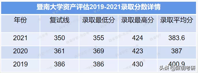 聚创考研择校分析｜暨大资产评估专硕难度下降！现在好考了吗？