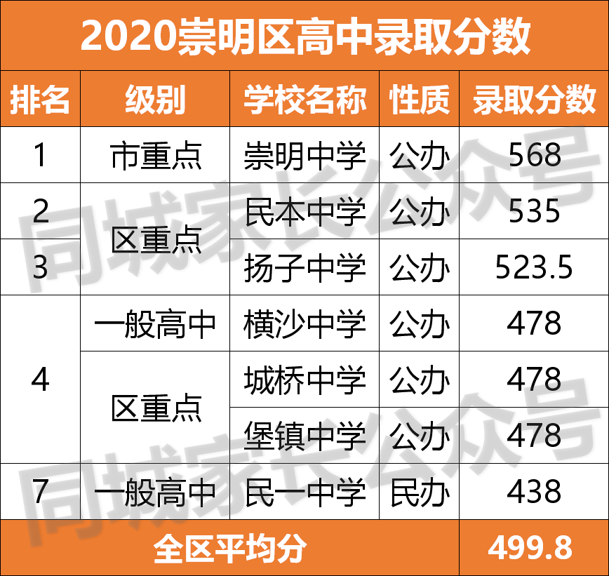 2020上海重点高中分数线排名！“八大”没落，浦东5校入围10强