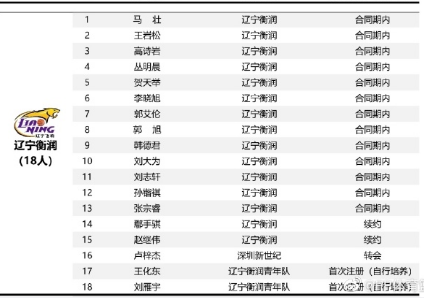 cba辽篮本土球员都是哪里人(官宣！辽篮新赛季阵容正式出炉，2潜力新星上榜，内援有望成奇兵)