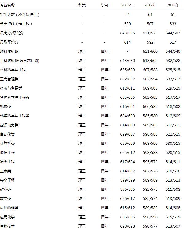 北京科技大学 理工 2016-2018录取分数线