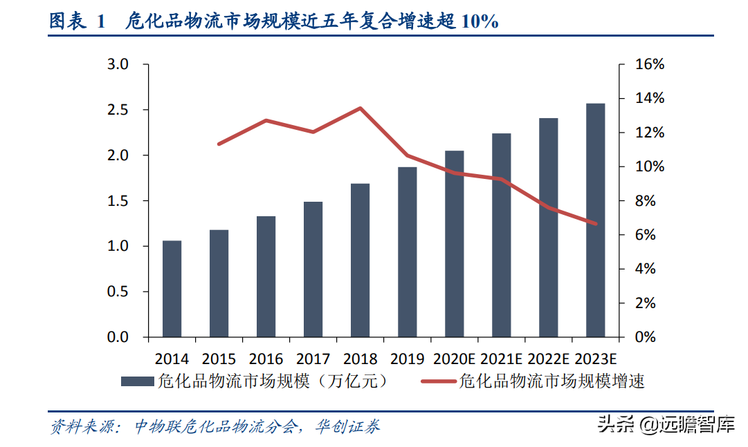 密尔克卫：如何开启飞轮？化工供应链物流龙头的超级亚马逊愿景