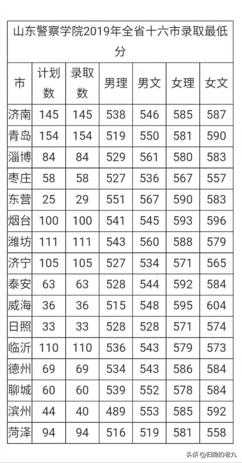 转发：山东警察学院2021年普通高等教育招生章程及往年的分数线