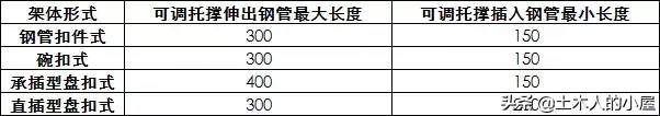 脚手架：扣件式、碗扣式、承插型盘扣式、承插型轮扣式，技术对比