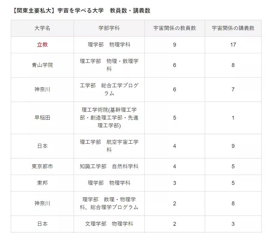 理科生不容错过！在国内也能报考MARCH大学