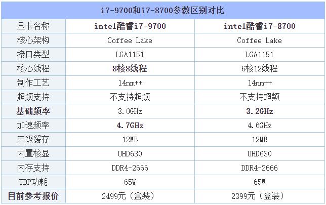 i7-9700和i7-8700性能差距有多大？i7-9700和i7-8700区别对比评测