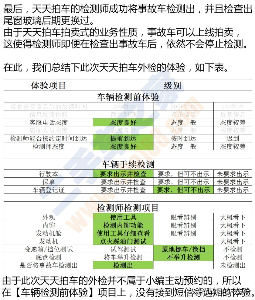 二手车直卖平台车源靠谱吗？人人车/天天拍车/优信二手车检测横评