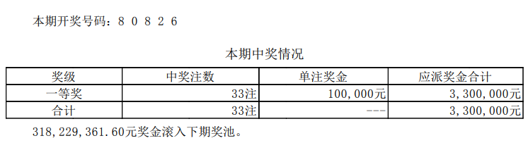 体育彩票中奖快讯：七星彩102期一等奖0注 奖池累计4300万