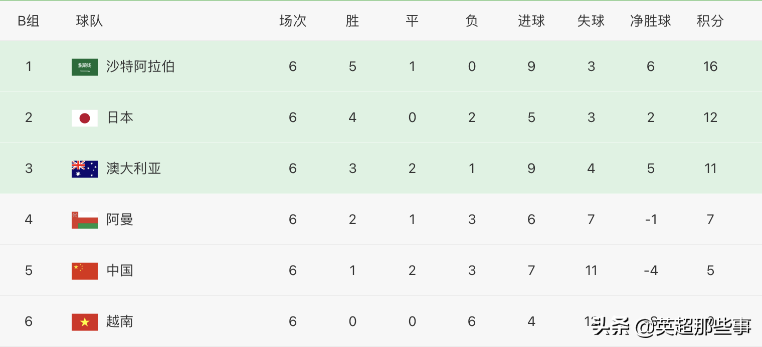 世预赛亚洲区积分榜最新（12强赛最新积分榜：国足稳居第5，日本升至第2，韩伊2强出线在望）
