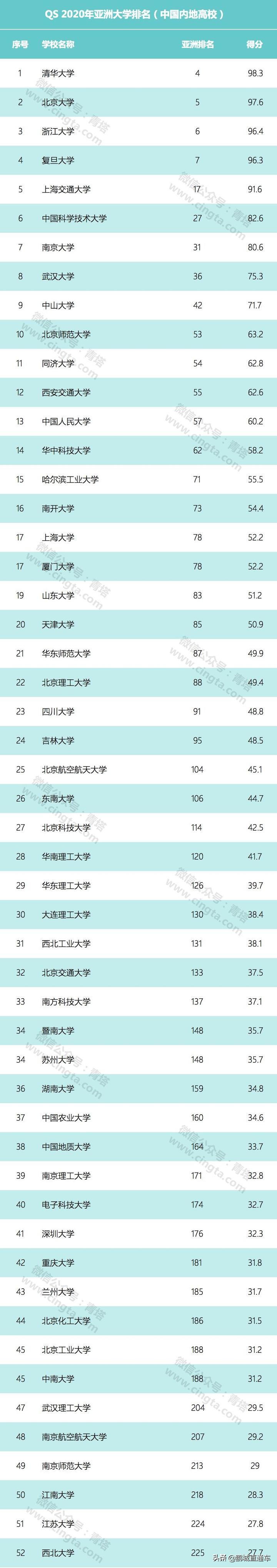 亚洲大学排名出炉！前十名中国大学占4席，有你的学校吗？