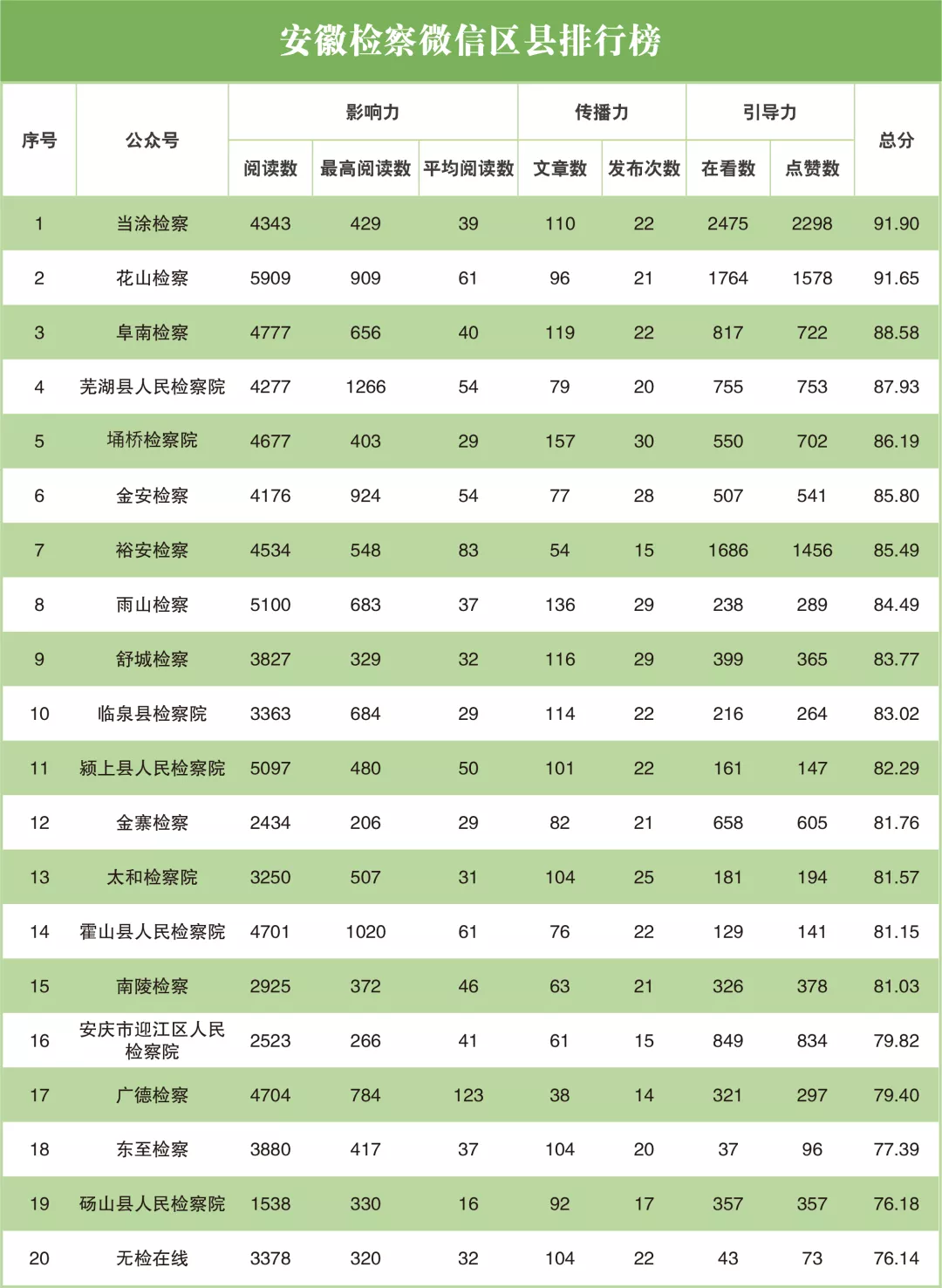 榜单 || 2021年9月“互联网+检察”指数安徽省排行榜