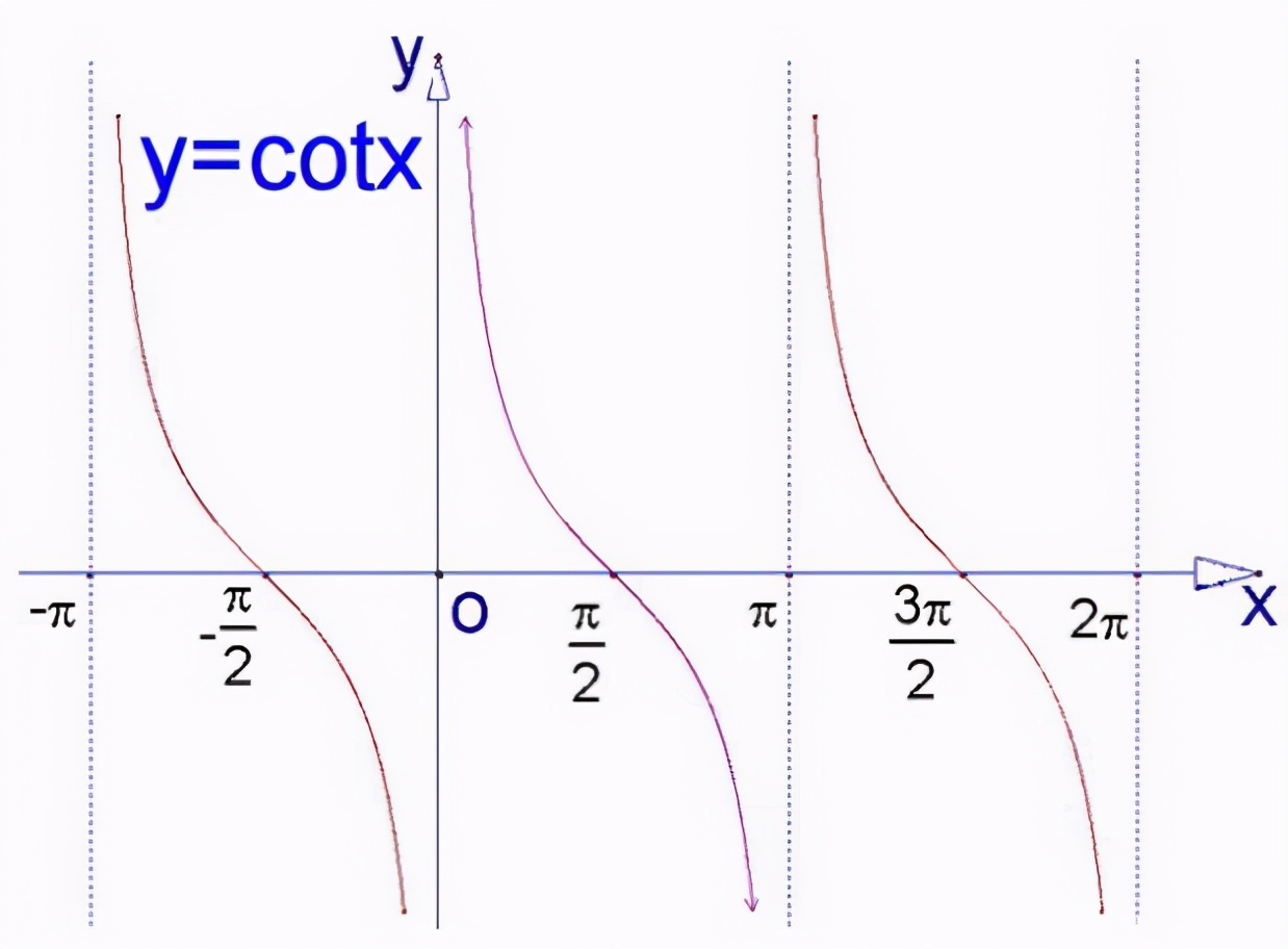 y=cot图像图片