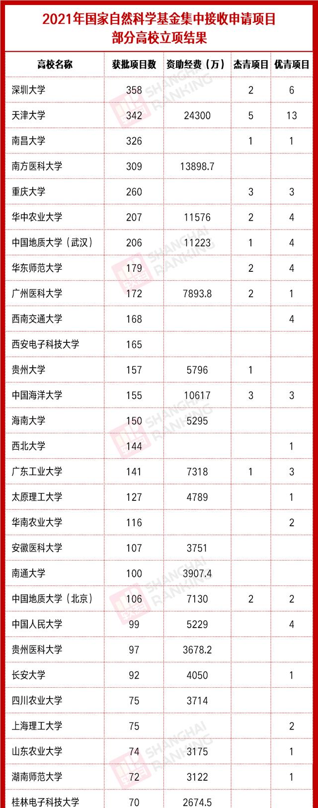 从自科基金结果看双一流：深圳大学后来居上，南昌大学众望所归