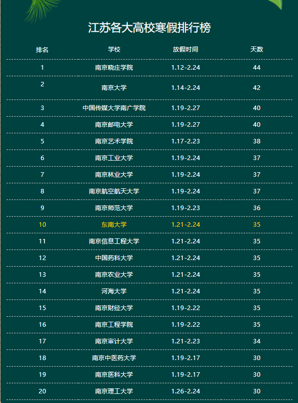 最全2019江苏高校寒假时间！全省放假大学居然变成了……