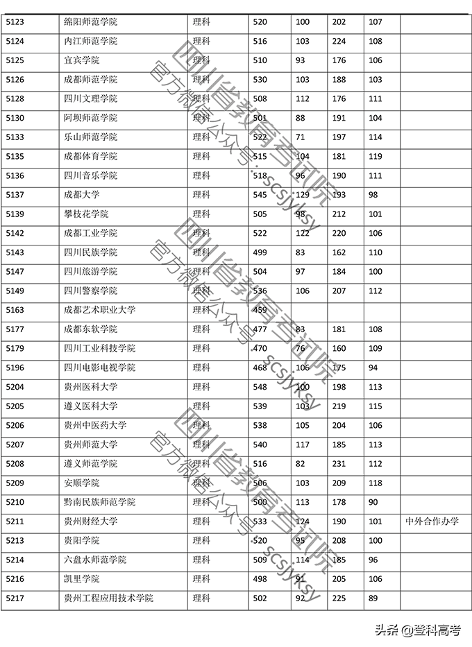 2019年普通高校在四川省录取调档线——本二批次（官方图片版）