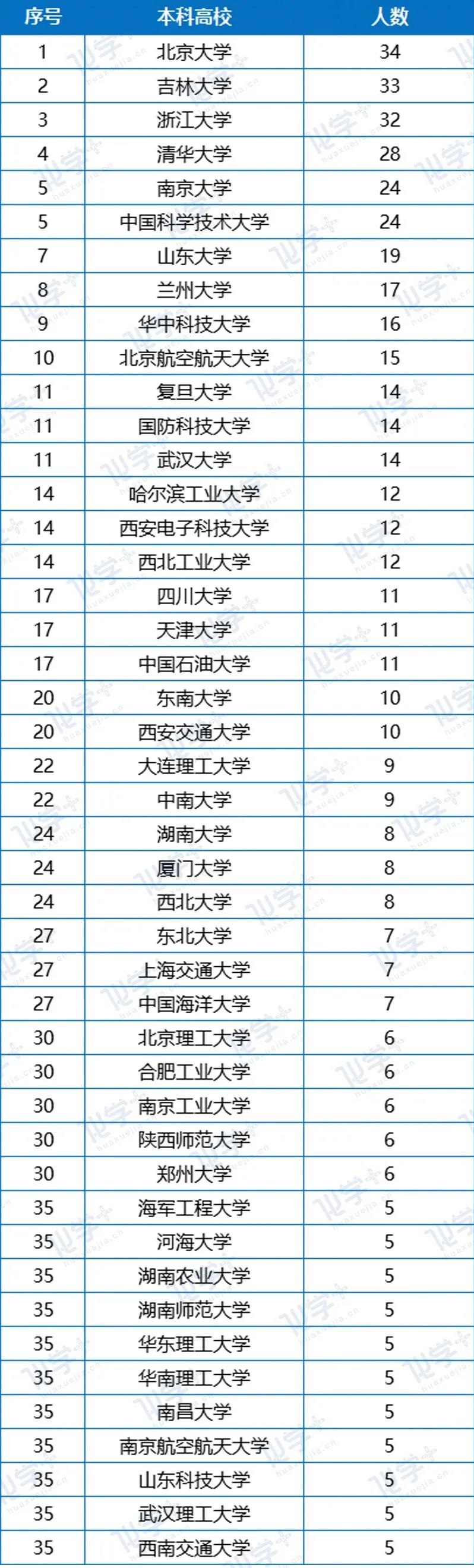 为什么同济、上交大没有校友院士？为什么吉林大学没有教授院士？