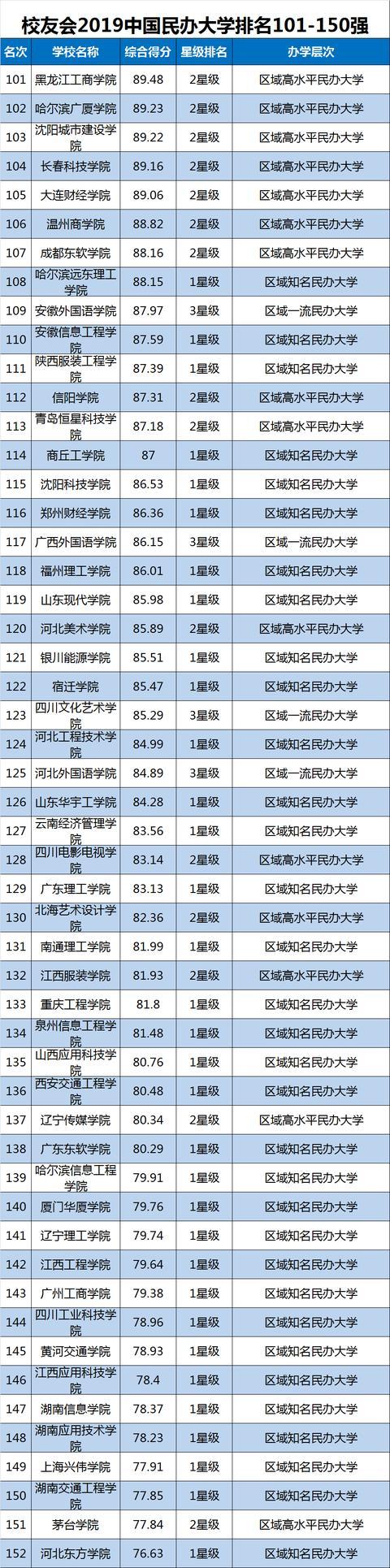 2019中国大学排名1200强公布，武汉大学第9，山东大学第20