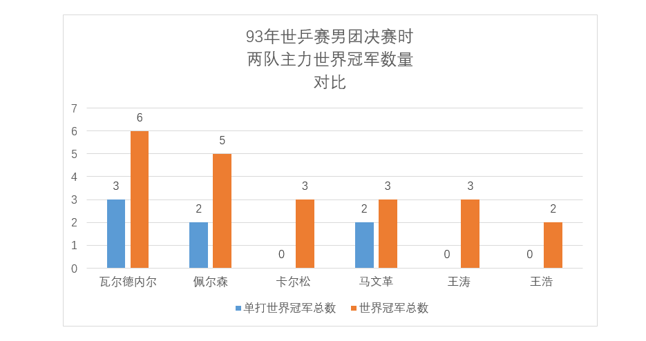 乒乓球世界杯1993(争议！蔡振华93年世乒赛安排是否合理？国乒男团输球原因为何？)