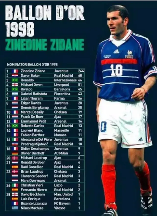 98世界杯丹麦名单(巨星云集！98年欧洲金球奖31位候选球星，法国与荷兰共有14人入围)