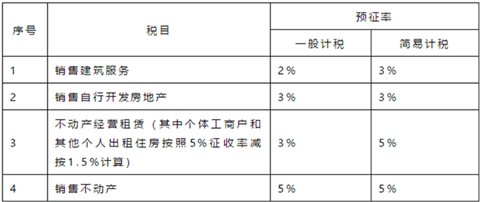 收藏备查：2019年最新增值税税率、征收率、预征率、扣除率