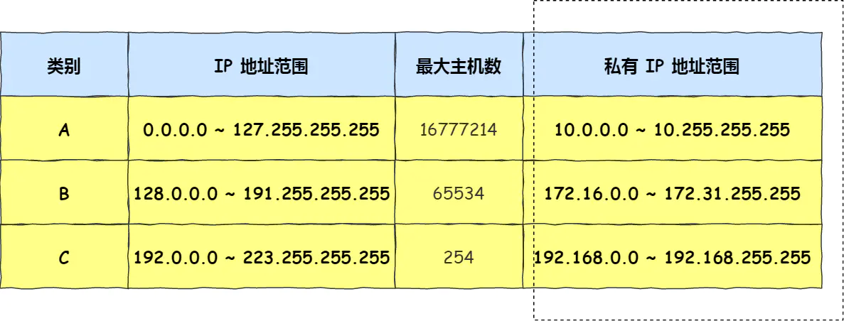 IP 网络基础知识全解，网关、DNS、子网掩码、MAC地址、IPV6大总结