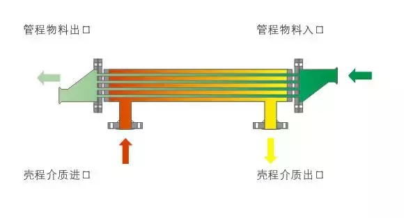 特殊换热器种类之双管板换热器全解，你想知道的都在这了