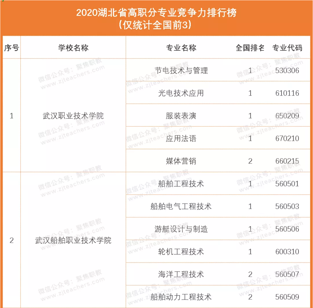 湖 北 高 职 综 合 实 力 排 行 榜
