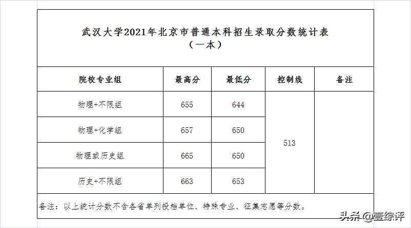 太难了！清北华五人等全国53所重点大学各省投档线汇总