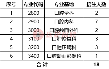 [广西] 广西医科大学附属口腔医院，住院医师规范化培训招收18人